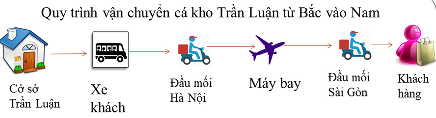 đặt mua cá kho làng vũ đại trong sài gòn